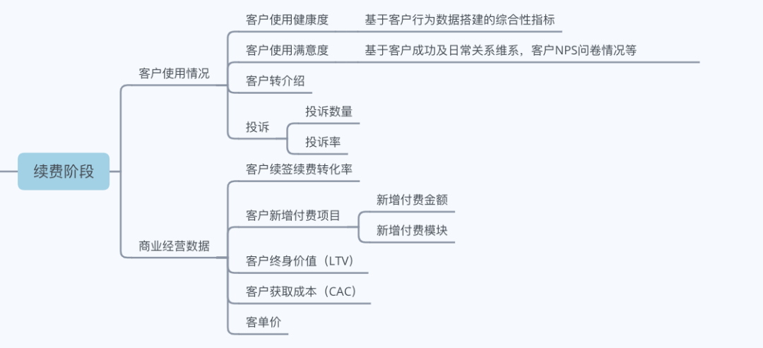 从0到1 搭建B端数据指标体系